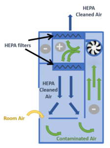 Class II Type A2 biosafety cabinet airflow, HEPA filtered downflow and inflow air curtain